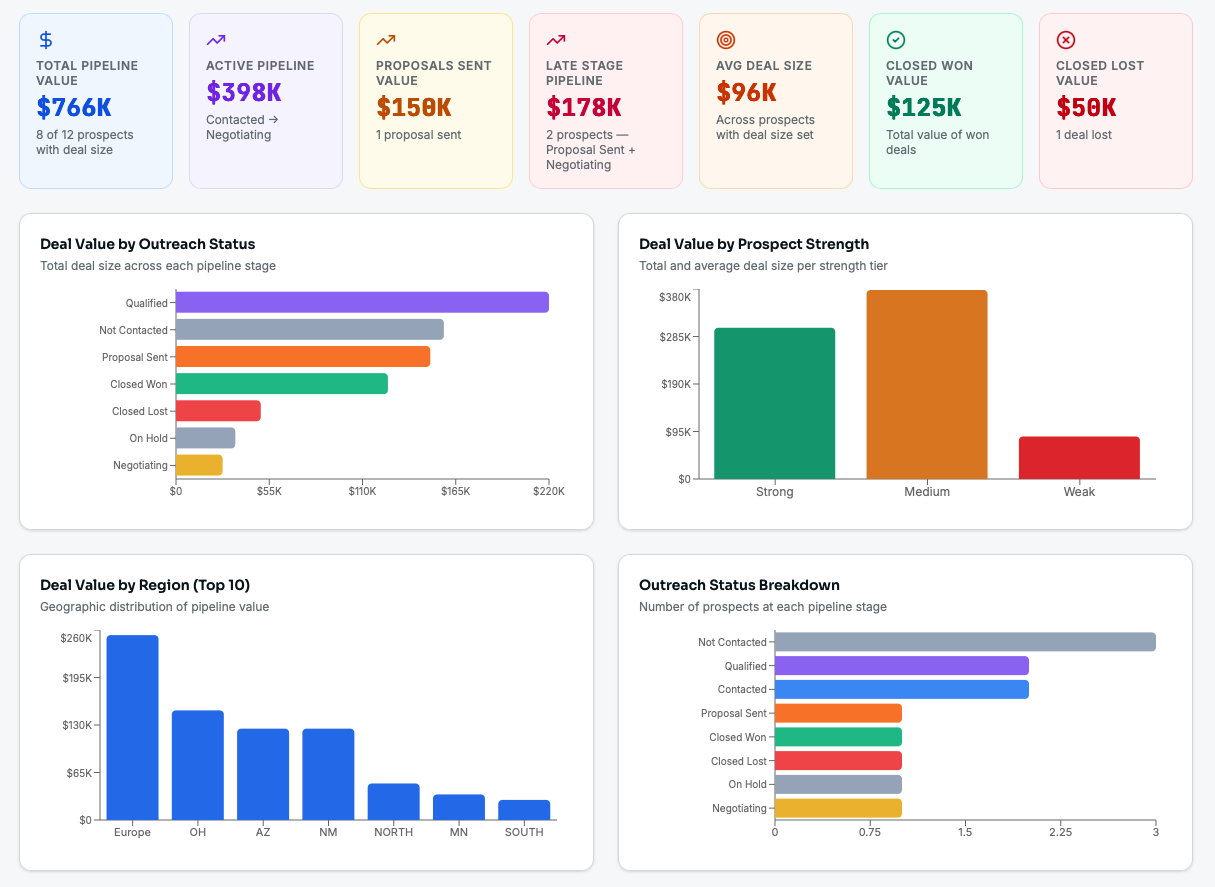 DealChaser Analytics dashboard